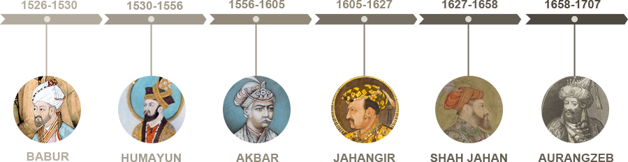 Image result for table of slave dynasty in india hierarchy