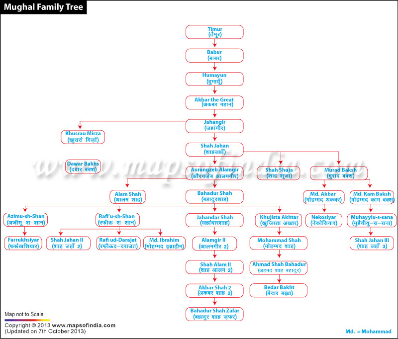 Family Tree of Mughals