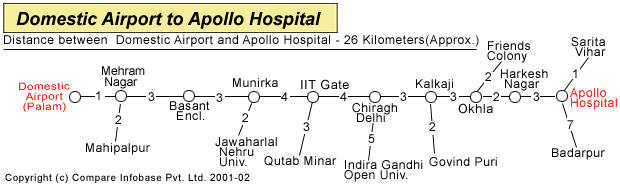 Domestic Airport To Apollo Hospital
