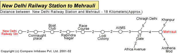 New Delhi Railway Station to Mehrauli