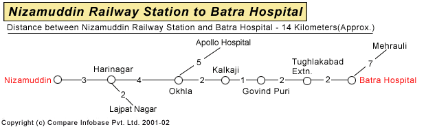 Nizamuddin Railway Station To Batra Hospital