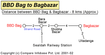 BBD Bag to Bagbazar Road Distance Guide
