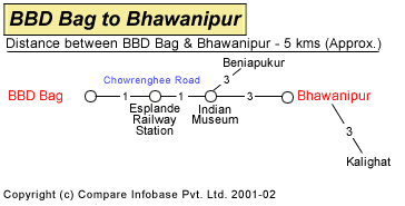 BBD Bag to Bhawanipur Road Distance Guide