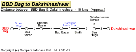 BBD Bag to Dakshineshwar Road Distance Guide