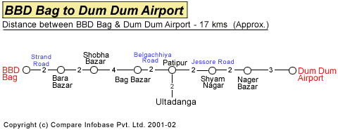 BBD Bag to Dum Dum Airport Road Distance Guide