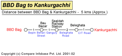 BBD Bag to Kankurgachhi Road Distance Guide