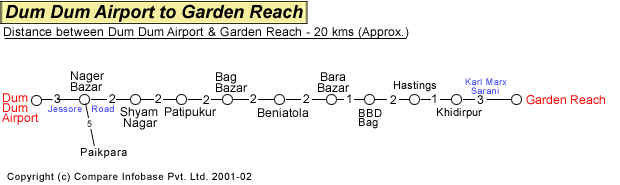 Dum Dum Airport to Garden Reach Road Distance Guide