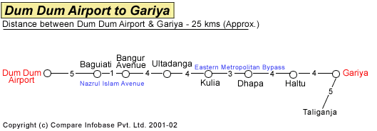 Dum Dum Airport to Gariya Road Distance Guide