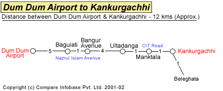 Dum Dum Airport to Kankurgachhi Road Distance Guide