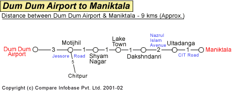 Dum Dum Airport to Maniktala Road Distance Guide