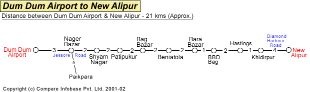 Dum Dum Airport to New Alipur Road Distance Guide