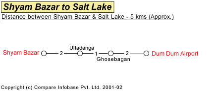 Shyam Bazar to Dum Dum Airport Road Distance Guide