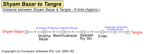 Shyam Bazar to Dum Dum Airport Road Distance Guide