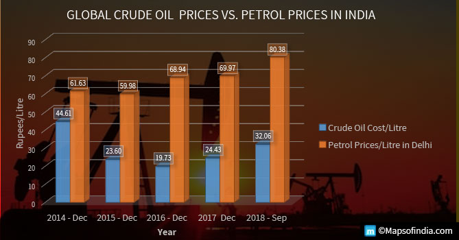 कच्चे तेल की कीमतें