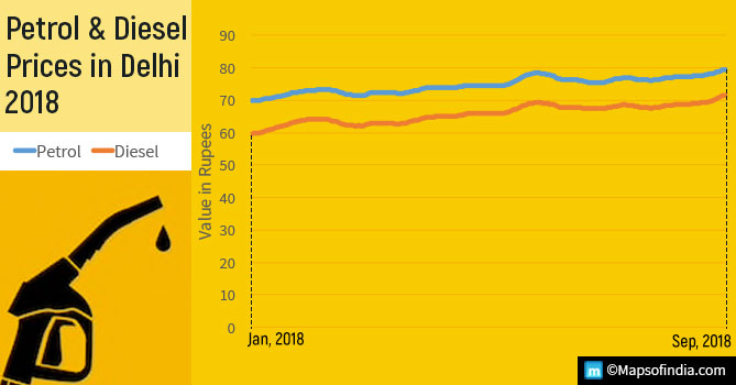 2018 दिल्ली में पेट्रोल और डीजल की कीमतें