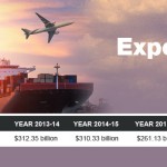 export-modi-government-performance