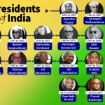List of All Presidents of India