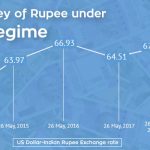 Why is Rupee Falling