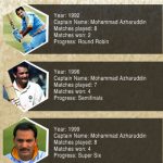 Captains of Indian Teams at Cricket World Cup Till Now
