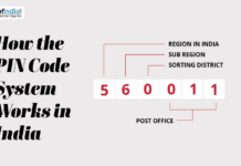 How the PIN Code System Works in India Infographic explaining how the Indian PIN Code system works, showing the meaning of each digit in a six-digit postal code.