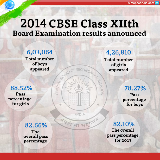 CBSE Class XIIth Board Results Announced
