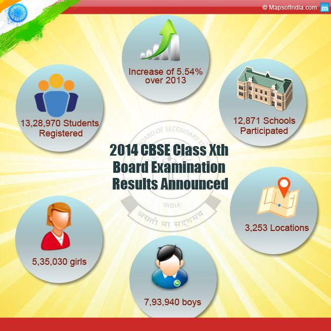 2014 CBSE Class 10th Results facts
