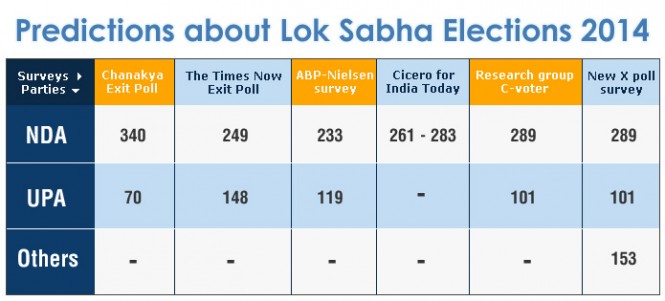 What do various Exit and Opinion Polls predict about Lok Sabha
