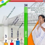 TMC consolidates position amidst saffron surge in Bengal