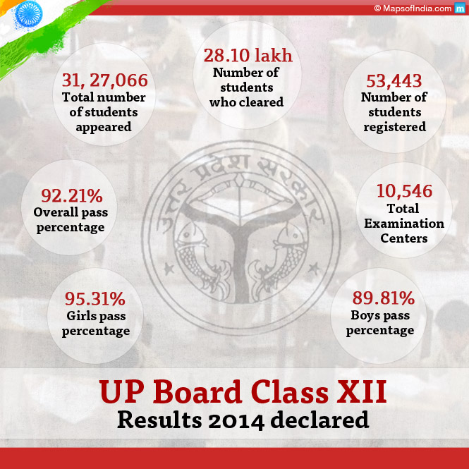 UP Class 12th Results facts
