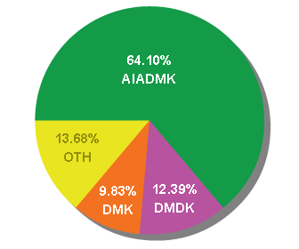 Tamil Nadu Assembly Election Results 2011