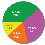 Kerala Assembly Election Results 2011