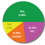 Puducherry Assembly Election Results 2011