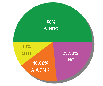 Puducherry Assembly Election Results 2011