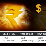 rupee-exchange–modi-government-performance