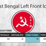 west-bengal-assembly-elections-2016-loser