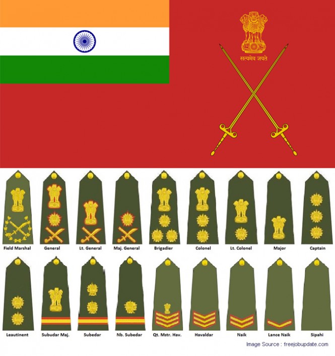 Indian Army Ranks and Recruitment Process Government