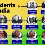List of Presidents of India