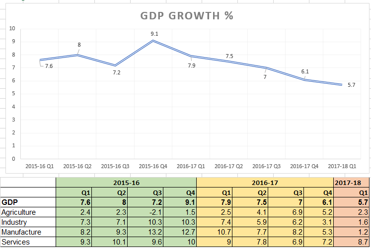 India GDP growth