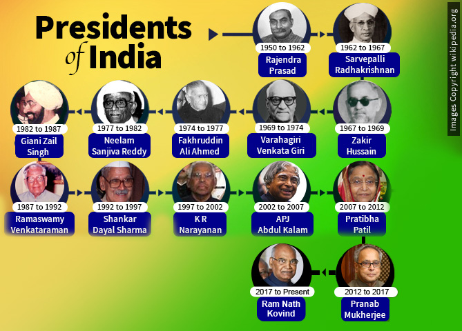 List of All Presidents of India