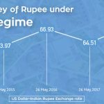 Why is Rupee Falling