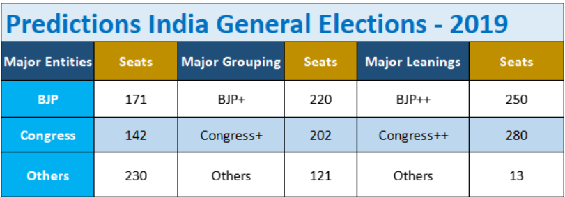 Predictions India General Elections - 2019