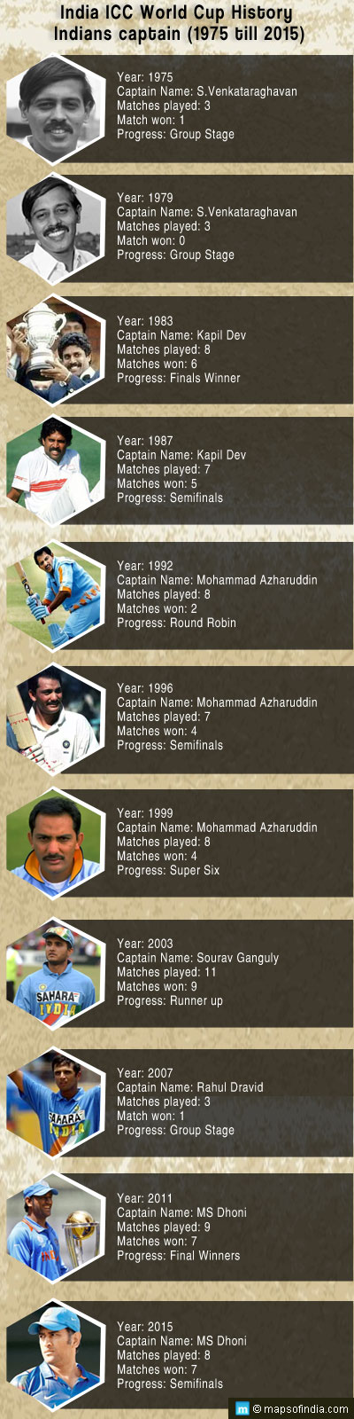 List of Indian Cricket Captains at the World Cup Since 1975