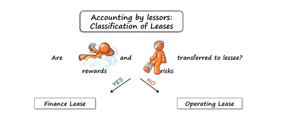 Classification of Leases