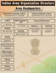 Indian Army Organizational Hierarchy