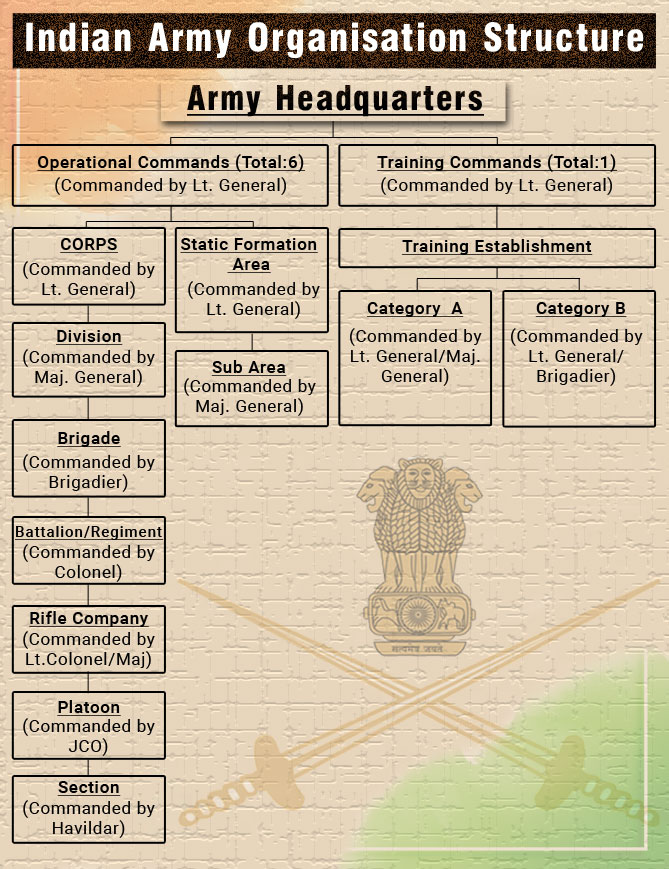 Indian Army Organizational Hierarchy