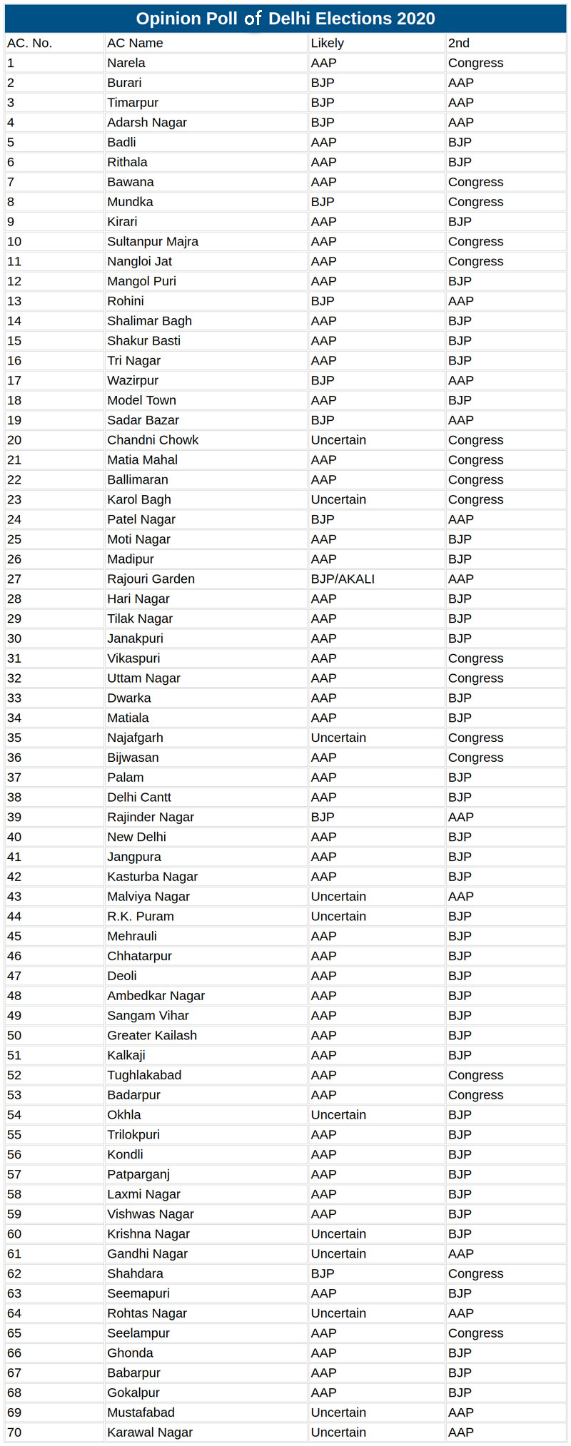 Delhi Elections 2020 Opinion Poll