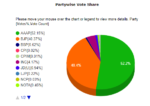 Delhi Election Results