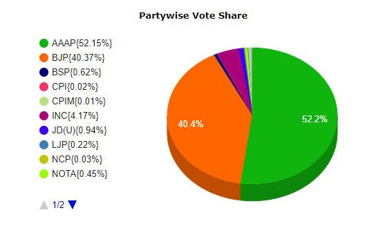 Delhi Election Results