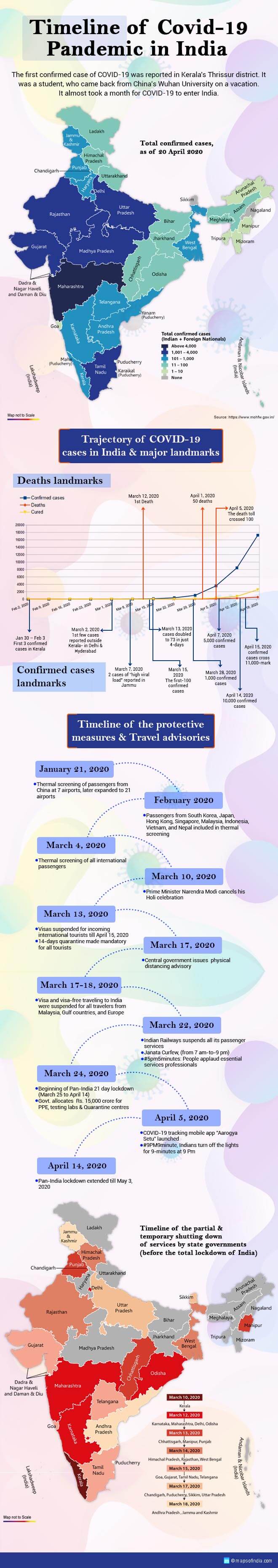 Timeline of India COVID-19 Pandemic 2020