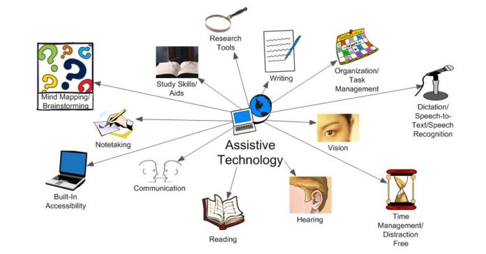 Assistive Technology Mind Map